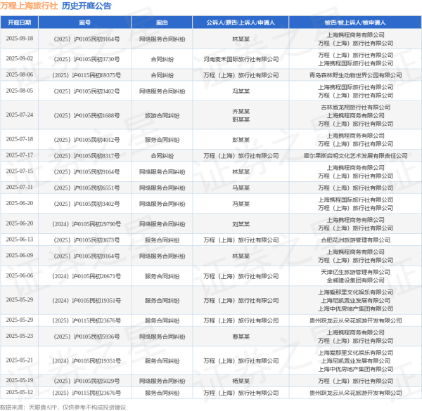 千层金配资 万程上海旅行社作为被告/被上诉人的1起涉及网络服务合同纠纷的诉讼将于2025年8月5日开庭