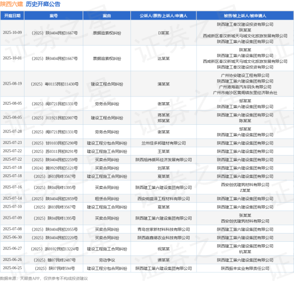 日斗-优配 陕西六建作为被告/被上诉人的1起涉及建设工程合同纠纷的诉讼将于2025年8月5日开庭