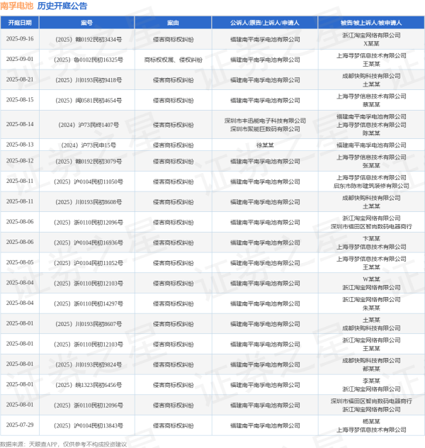 九连阳 南孚电池作为原告/上诉人的1起涉及侵害商标权纠纷的诉讼将于2025年8月5日开庭